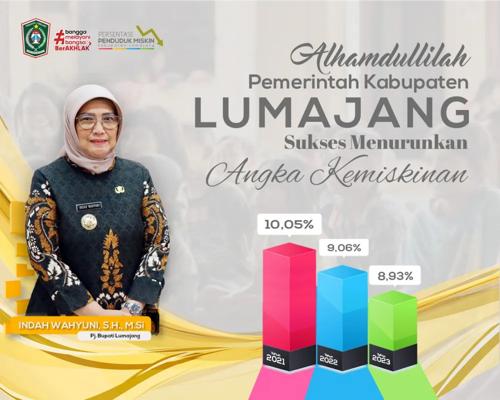 Kabupaten Lumajang Catat Penurunan Angka Kemiskinan sebesar 0,13 persen di Tahun 2023