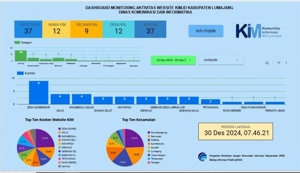 KIM Sumbersari Duduki Peringkat Pertama dalam Monitoring Konten Diskominfo Lumajang di Tahun 2024