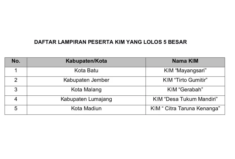 Lolos 5 Besar Festival KIM Nasional Tingkat Jatim, Ini Pesan dan Harapan untuk KIM Desa Lumajang